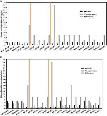 Highly Synergistic Effects of Melittin With Vancomycin and Rifampin Against Vancomycin and Rifampin Resistant Staphylococcus epidermidis